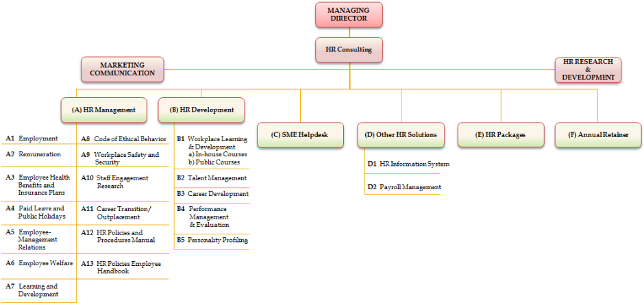 Human Resource Management Hierarchy Chart